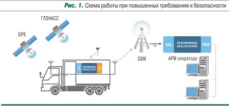 Схема работы ГЛОНАСС/GPS мониторига