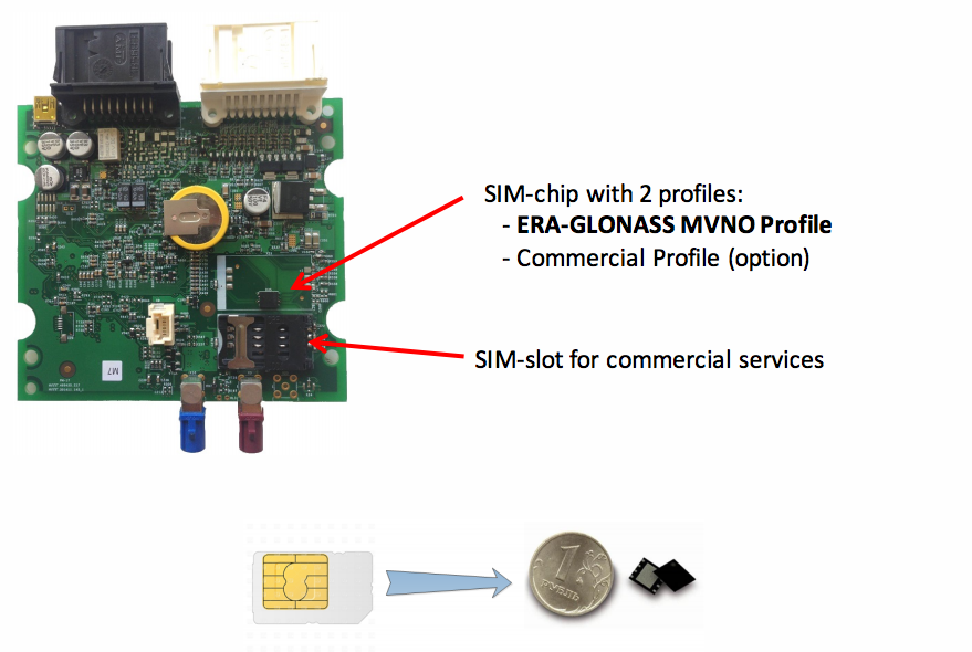 Сим карта для глонасс на автомобиле